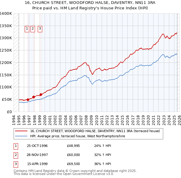 16, CHURCH STREET, WOODFORD HALSE, DAVENTRY, NN11 3RA: Price paid vs HM Land Registry's House Price Index