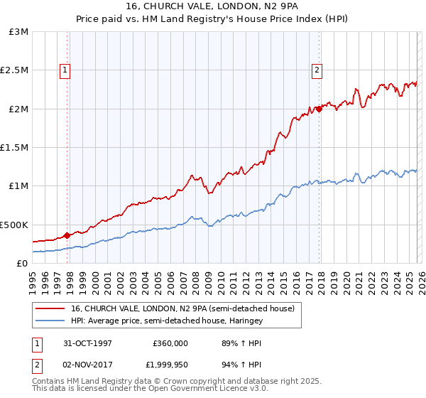 16, CHURCH VALE, LONDON, N2 9PA: Price paid vs HM Land Registry's House Price Index