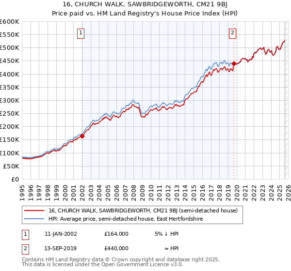 16, CHURCH WALK, SAWBRIDGEWORTH, CM21 9BJ: Price paid vs HM Land Registry's House Price Index