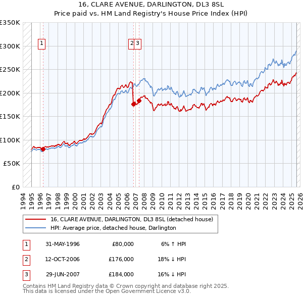 16, CLARE AVENUE, DARLINGTON, DL3 8SL: Price paid vs HM Land Registry's House Price Index