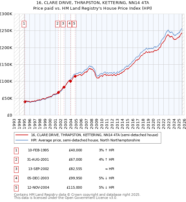 16, CLARE DRIVE, THRAPSTON, KETTERING, NN14 4TA: Price paid vs HM Land Registry's House Price Index