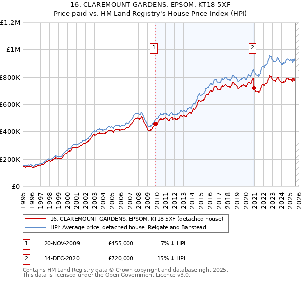 16, CLAREMOUNT GARDENS, EPSOM, KT18 5XF: Price paid vs HM Land Registry's House Price Index