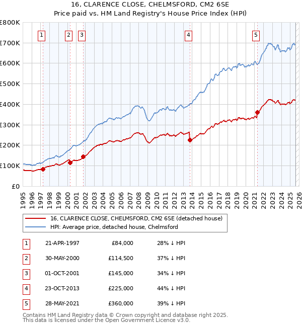 16, CLARENCE CLOSE, CHELMSFORD, CM2 6SE: Price paid vs HM Land Registry's House Price Index