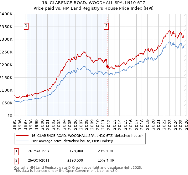 16, CLARENCE ROAD, WOODHALL SPA, LN10 6TZ: Price paid vs HM Land Registry's House Price Index