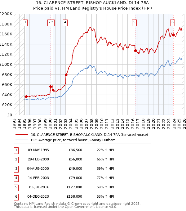 16, CLARENCE STREET, BISHOP AUCKLAND, DL14 7RA: Price paid vs HM Land Registry's House Price Index