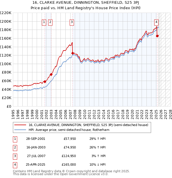 16, CLARKE AVENUE, DINNINGTON, SHEFFIELD, S25 3PJ: Price paid vs HM Land Registry's House Price Index
