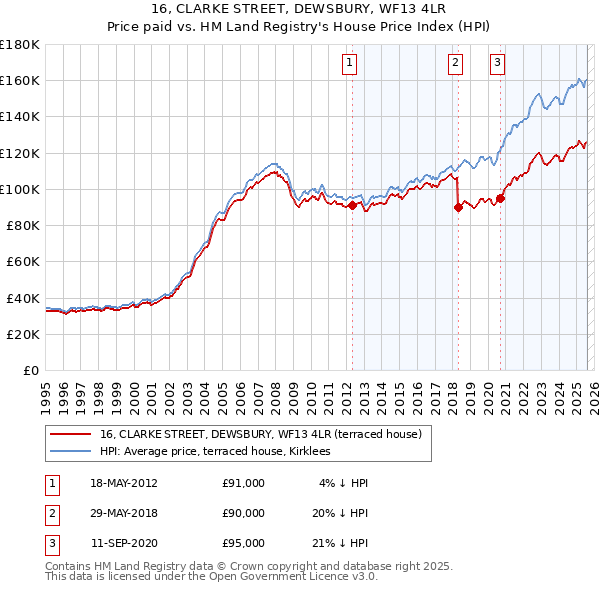 16, CLARKE STREET, DEWSBURY, WF13 4LR: Price paid vs HM Land Registry's House Price Index