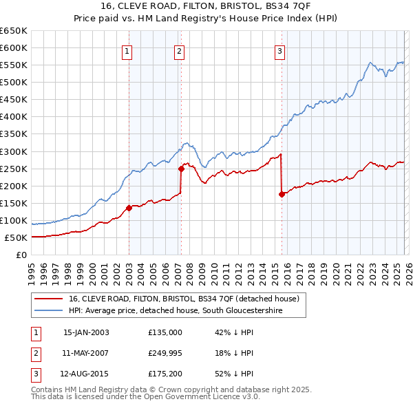 16, CLEVE ROAD, FILTON, BRISTOL, BS34 7QF: Price paid vs HM Land Registry's House Price Index