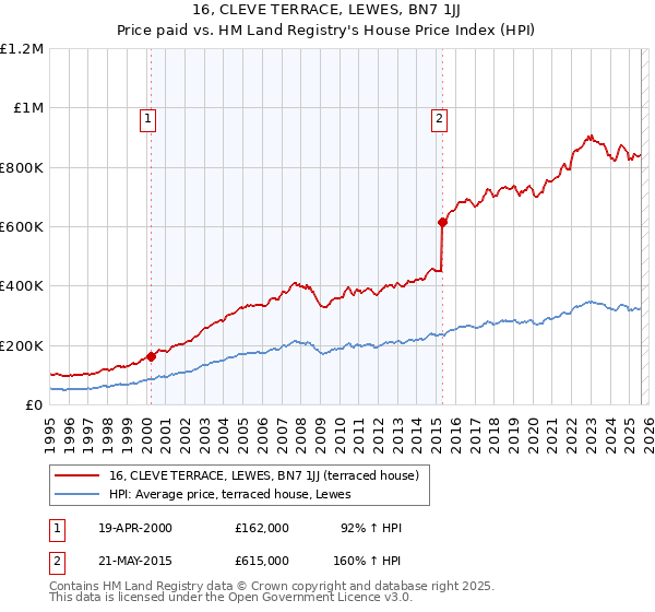 16, CLEVE TERRACE, LEWES, BN7 1JJ: Price paid vs HM Land Registry's House Price Index