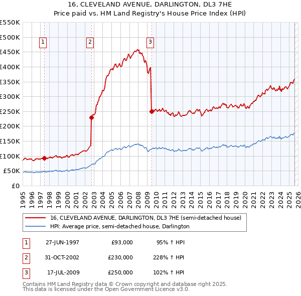 16, CLEVELAND AVENUE, DARLINGTON, DL3 7HE: Price paid vs HM Land Registry's House Price Index