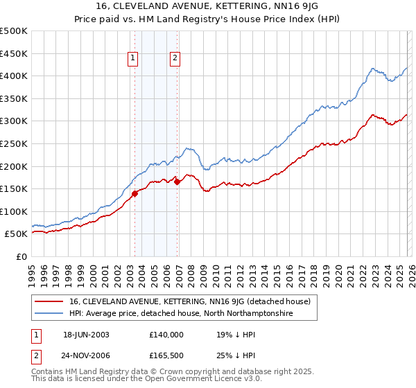 16, CLEVELAND AVENUE, KETTERING, NN16 9JG: Price paid vs HM Land Registry's House Price Index