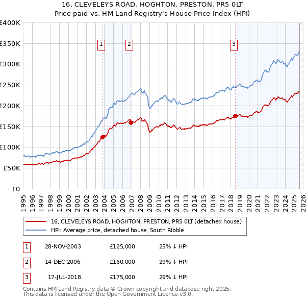 16, CLEVELEYS ROAD, HOGHTON, PRESTON, PR5 0LT: Price paid vs HM Land Registry's House Price Index