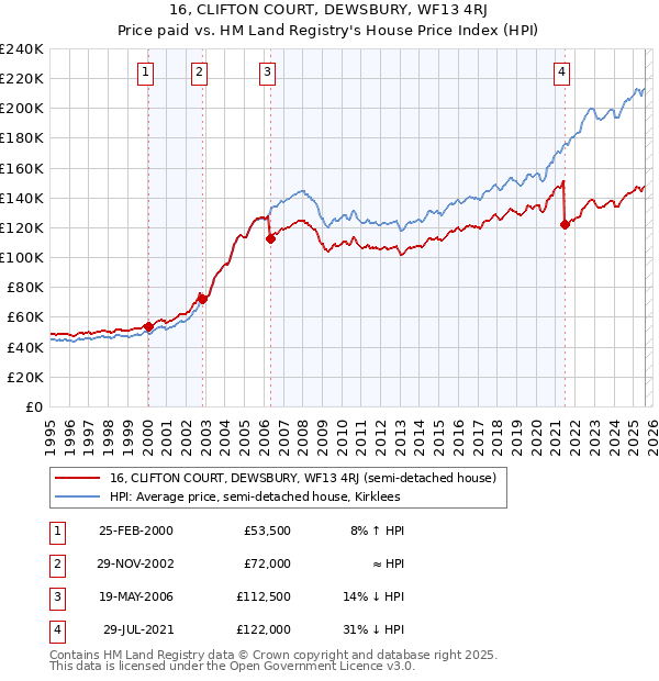 16, CLIFTON COURT, DEWSBURY, WF13 4RJ: Price paid vs HM Land Registry's House Price Index