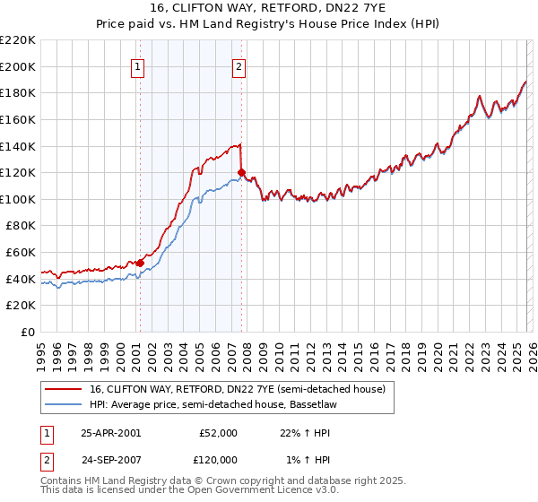 16, CLIFTON WAY, RETFORD, DN22 7YE: Price paid vs HM Land Registry's House Price Index