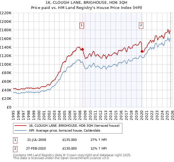 16, CLOUGH LANE, BRIGHOUSE, HD6 3QH: Price paid vs HM Land Registry's House Price Index
