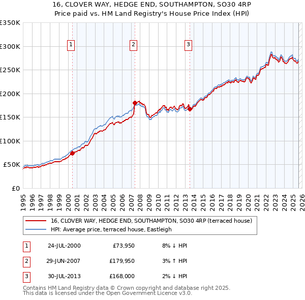 16, CLOVER WAY, HEDGE END, SOUTHAMPTON, SO30 4RP: Price paid vs HM Land Registry's House Price Index