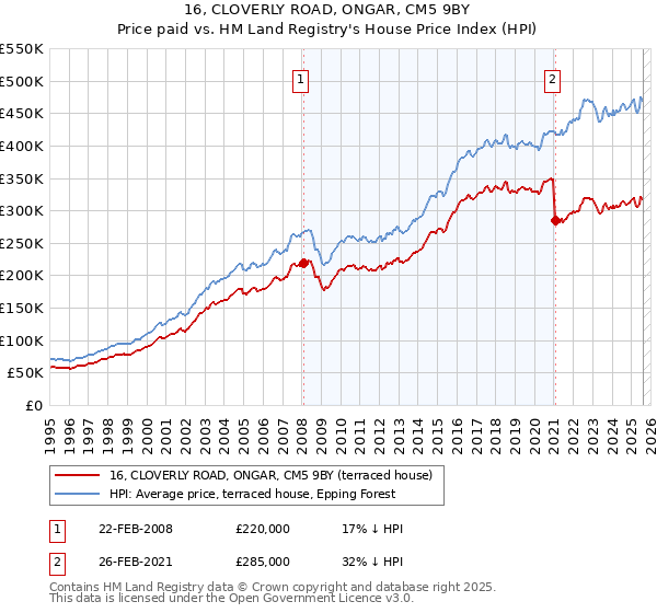 16, CLOVERLY ROAD, ONGAR, CM5 9BY: Price paid vs HM Land Registry's House Price Index