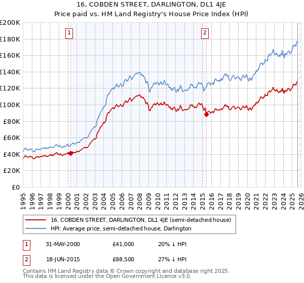 16, COBDEN STREET, DARLINGTON, DL1 4JE: Price paid vs HM Land Registry's House Price Index