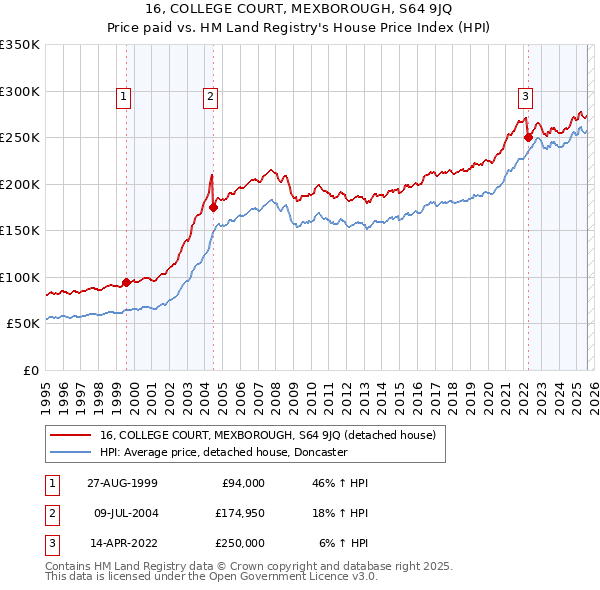 16, COLLEGE COURT, MEXBOROUGH, S64 9JQ: Price paid vs HM Land Registry's House Price Index