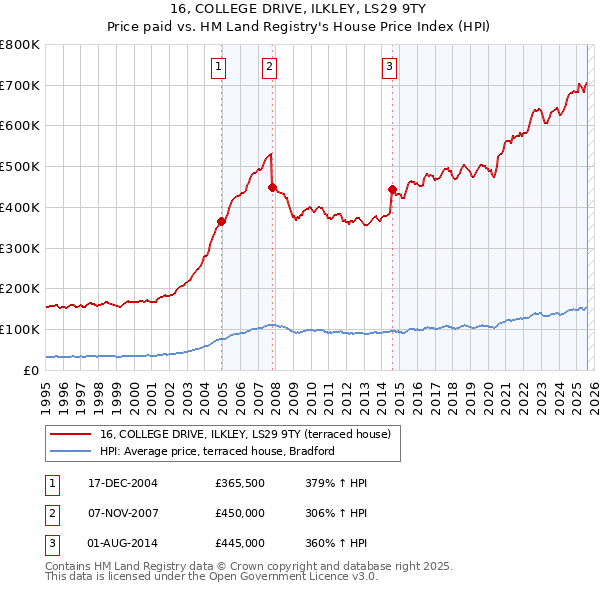 16, COLLEGE DRIVE, ILKLEY, LS29 9TY: Price paid vs HM Land Registry's House Price Index