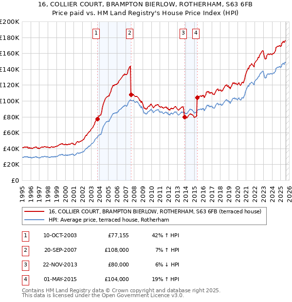 16, COLLIER COURT, BRAMPTON BIERLOW, ROTHERHAM, S63 6FB: Price paid vs HM Land Registry's House Price Index