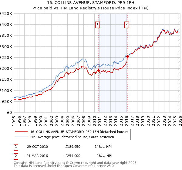 16, COLLINS AVENUE, STAMFORD, PE9 1FH: Price paid vs HM Land Registry's House Price Index