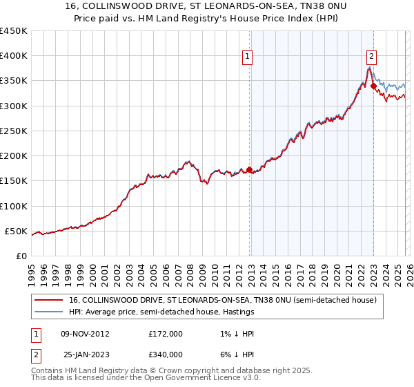16, COLLINSWOOD DRIVE, ST LEONARDS-ON-SEA, TN38 0NU: Price paid vs HM Land Registry's House Price Index