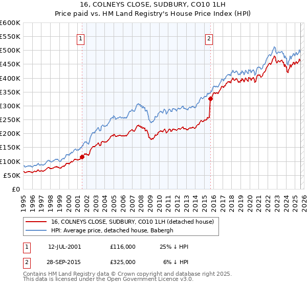 16, COLNEYS CLOSE, SUDBURY, CO10 1LH: Price paid vs HM Land Registry's House Price Index
