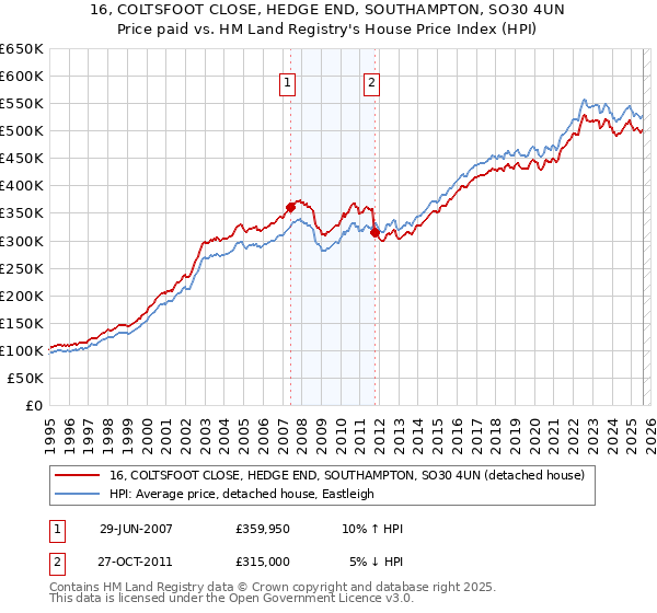 16, COLTSFOOT CLOSE, HEDGE END, SOUTHAMPTON, SO30 4UN: Price paid vs HM Land Registry's House Price Index