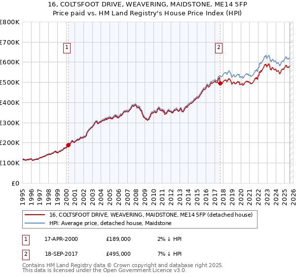 16, COLTSFOOT DRIVE, WEAVERING, MAIDSTONE, ME14 5FP: Price paid vs HM Land Registry's House Price Index