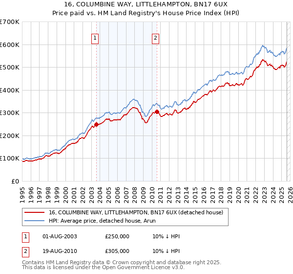 16, COLUMBINE WAY, LITTLEHAMPTON, BN17 6UX: Price paid vs HM Land Registry's House Price Index