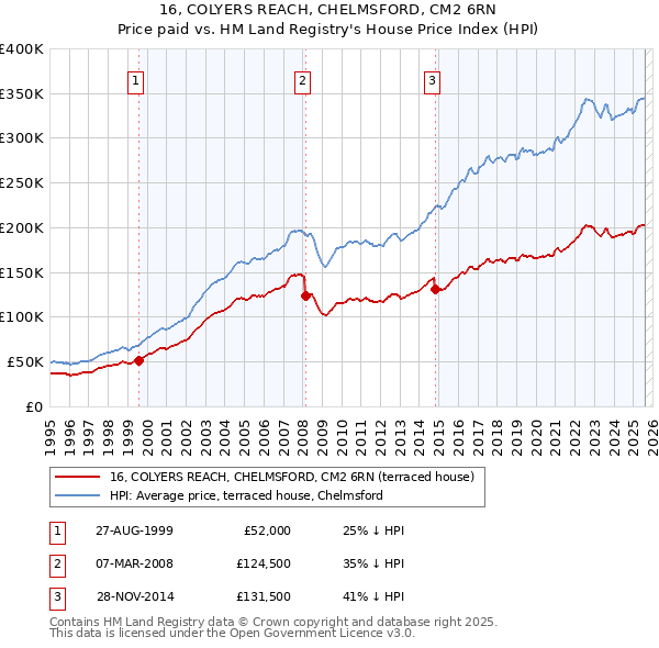 16, COLYERS REACH, CHELMSFORD, CM2 6RN: Price paid vs HM Land Registry's House Price Index