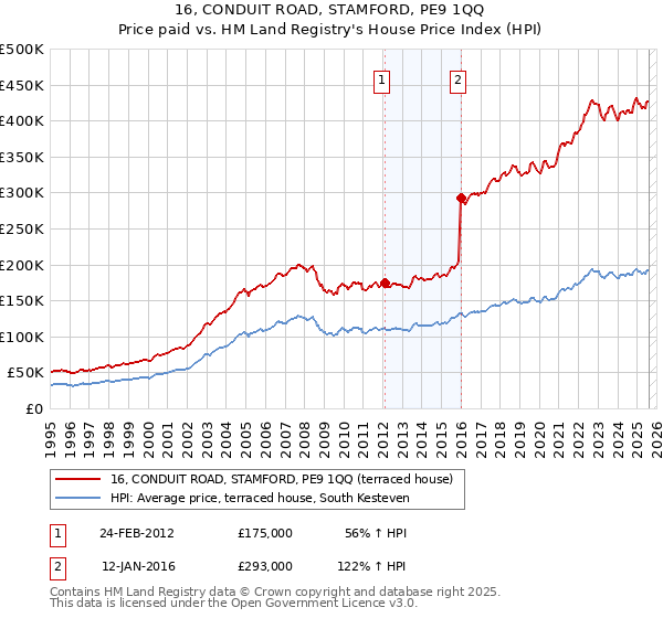 16, CONDUIT ROAD, STAMFORD, PE9 1QQ: Price paid vs HM Land Registry's House Price Index