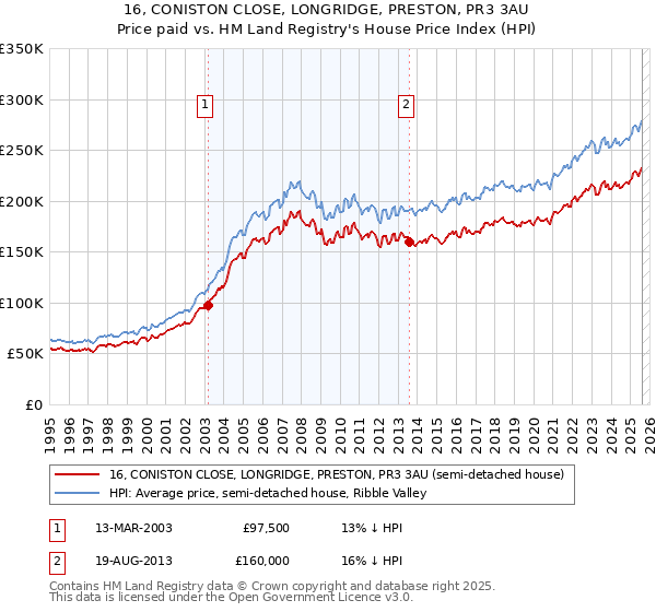 16, CONISTON CLOSE, LONGRIDGE, PRESTON, PR3 3AU: Price paid vs HM Land Registry's House Price Index