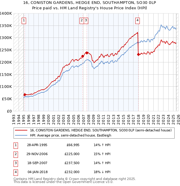 16, CONISTON GARDENS, HEDGE END, SOUTHAMPTON, SO30 0LP: Price paid vs HM Land Registry's House Price Index