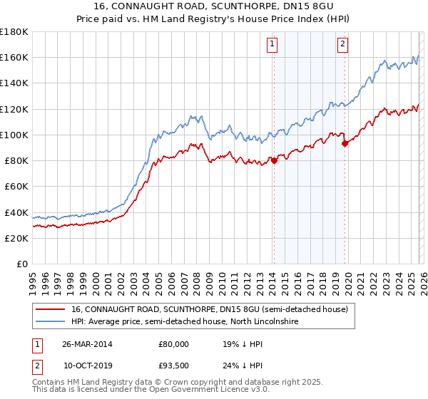 16, CONNAUGHT ROAD, SCUNTHORPE, DN15 8GU: Price paid vs HM Land Registry's House Price Index