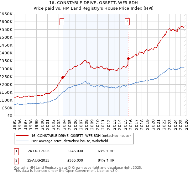 16, CONSTABLE DRIVE, OSSETT, WF5 8DH: Price paid vs HM Land Registry's House Price Index