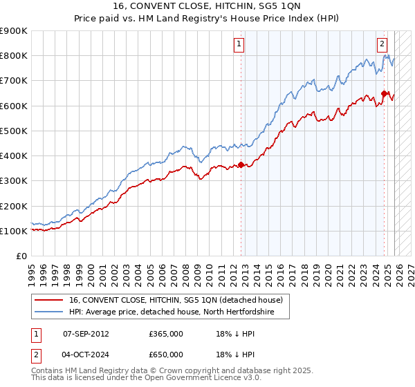 16, CONVENT CLOSE, HITCHIN, SG5 1QN: Price paid vs HM Land Registry's House Price Index