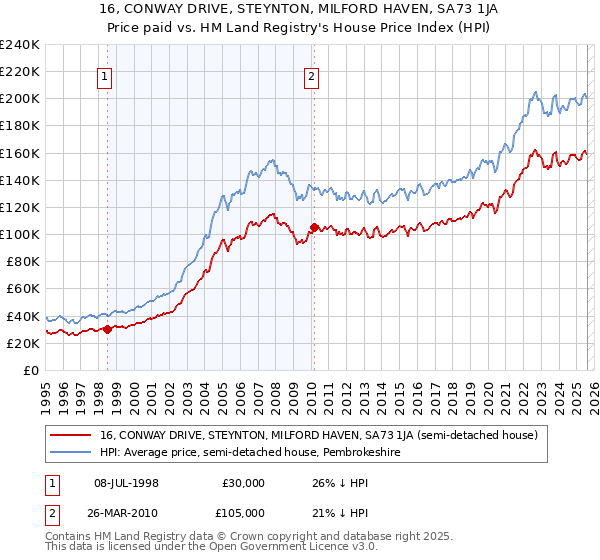 16, CONWAY DRIVE, STEYNTON, MILFORD HAVEN, SA73 1JA: Price paid vs HM Land Registry's House Price Index