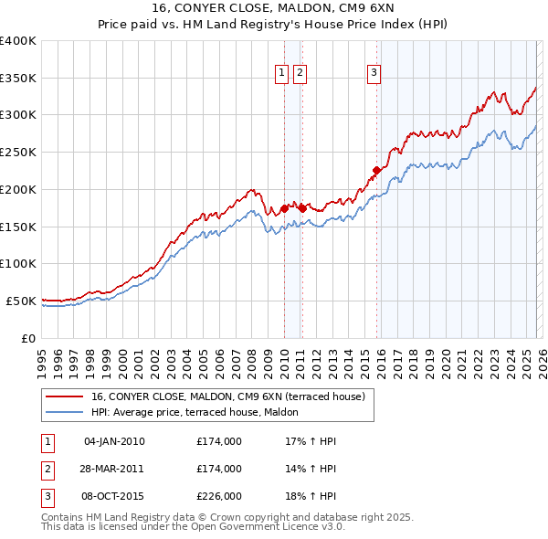 16, CONYER CLOSE, MALDON, CM9 6XN: Price paid vs HM Land Registry's House Price Index