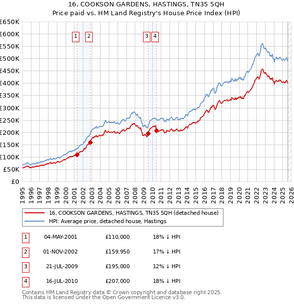 16, COOKSON GARDENS, HASTINGS, TN35 5QH: Price paid vs HM Land Registry's House Price Index
