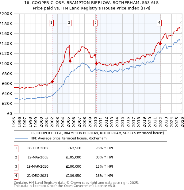 16, COOPER CLOSE, BRAMPTON BIERLOW, ROTHERHAM, S63 6LS: Price paid vs HM Land Registry's House Price Index
