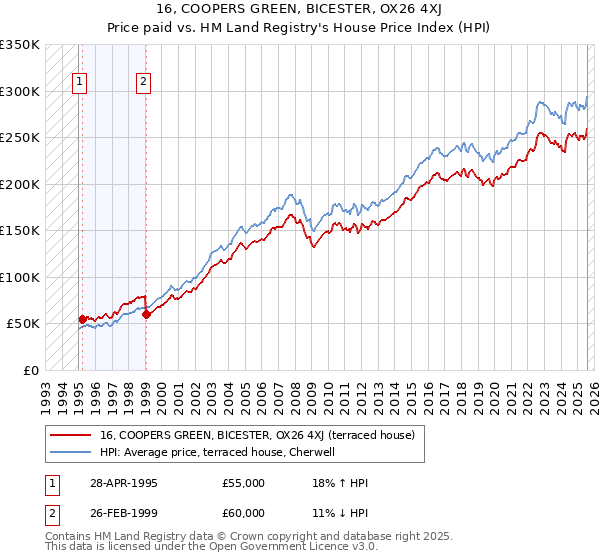16, COOPERS GREEN, BICESTER, OX26 4XJ: Price paid vs HM Land Registry's House Price Index