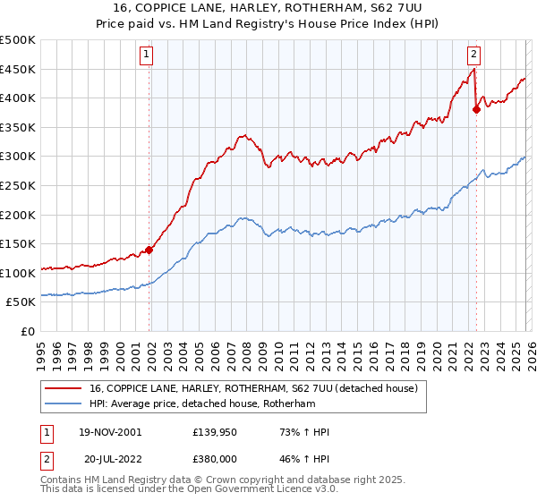 16, COPPICE LANE, HARLEY, ROTHERHAM, S62 7UU: Price paid vs HM Land Registry's House Price Index