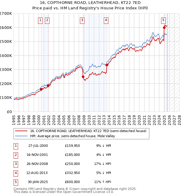 16, COPTHORNE ROAD, LEATHERHEAD, KT22 7ED: Price paid vs HM Land Registry's House Price Index
