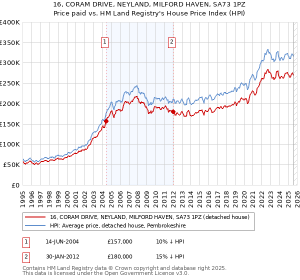 16, CORAM DRIVE, NEYLAND, MILFORD HAVEN, SA73 1PZ: Price paid vs HM Land Registry's House Price Index