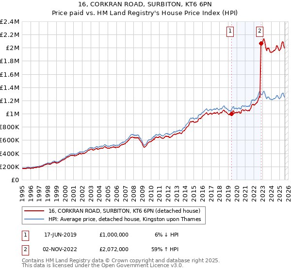 16, CORKRAN ROAD, SURBITON, KT6 6PN: Price paid vs HM Land Registry's House Price Index