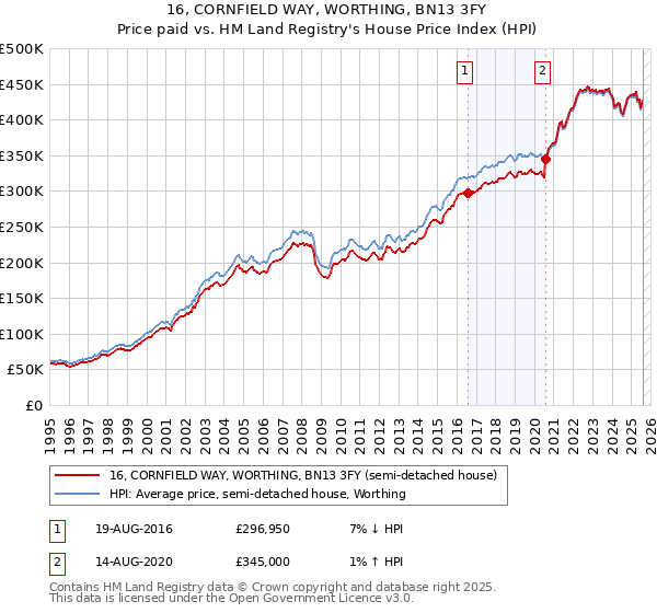 16, CORNFIELD WAY, WORTHING, BN13 3FY: Price paid vs HM Land Registry's House Price Index