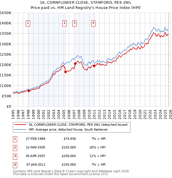 16, CORNFLOWER CLOSE, STAMFORD, PE9 2WL: Price paid vs HM Land Registry's House Price Index