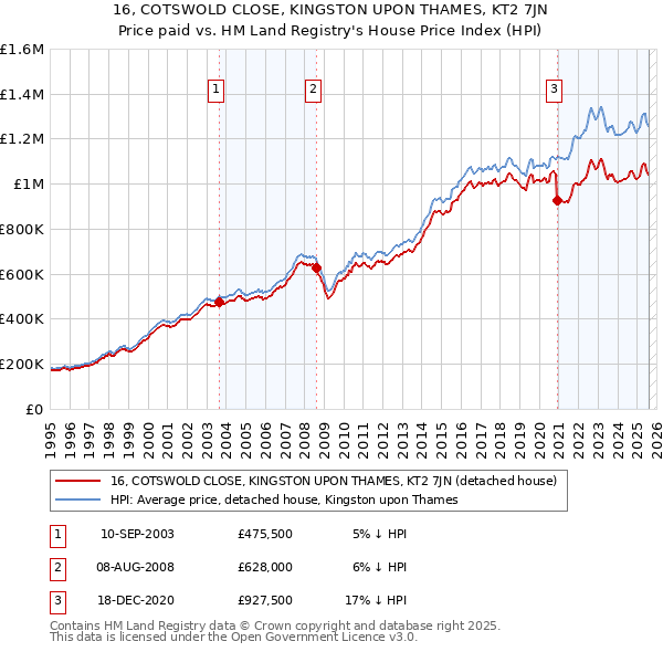16, COTSWOLD CLOSE, KINGSTON UPON THAMES, KT2 7JN: Price paid vs HM Land Registry's House Price Index
